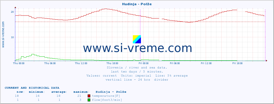  :: Hudinja - Polže :: temperature | flow | height :: last two days / 5 minutes.