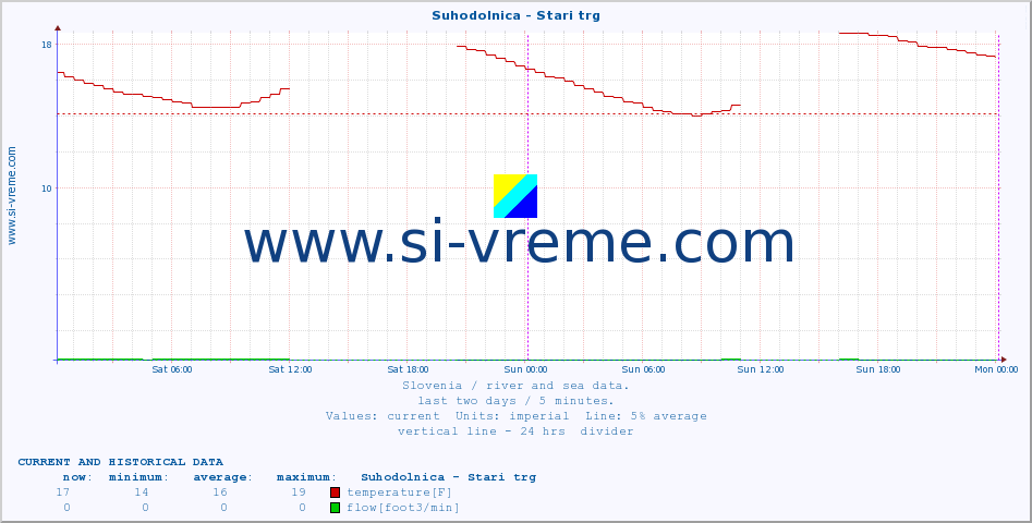  :: Suhodolnica - Stari trg :: temperature | flow | height :: last two days / 5 minutes.