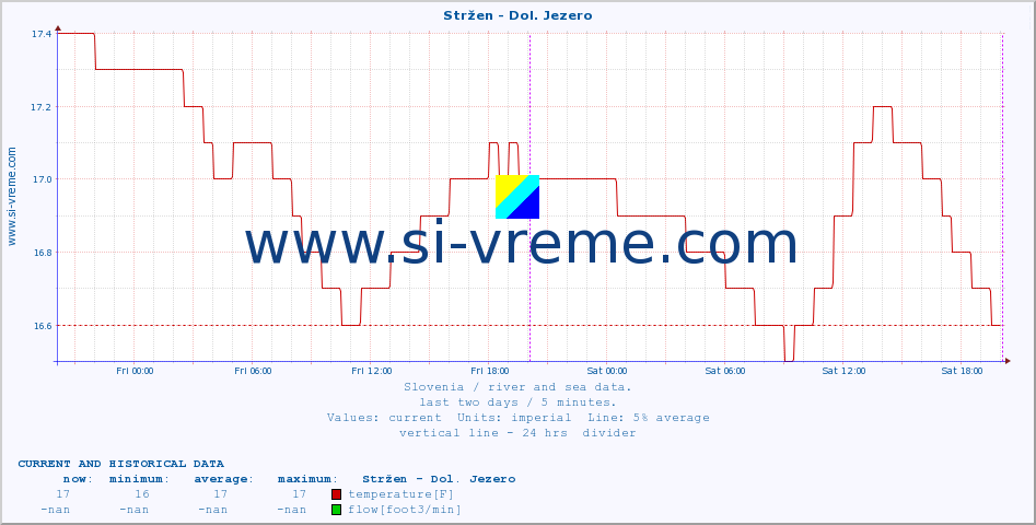  :: Stržen - Dol. Jezero :: temperature | flow | height :: last two days / 5 minutes.