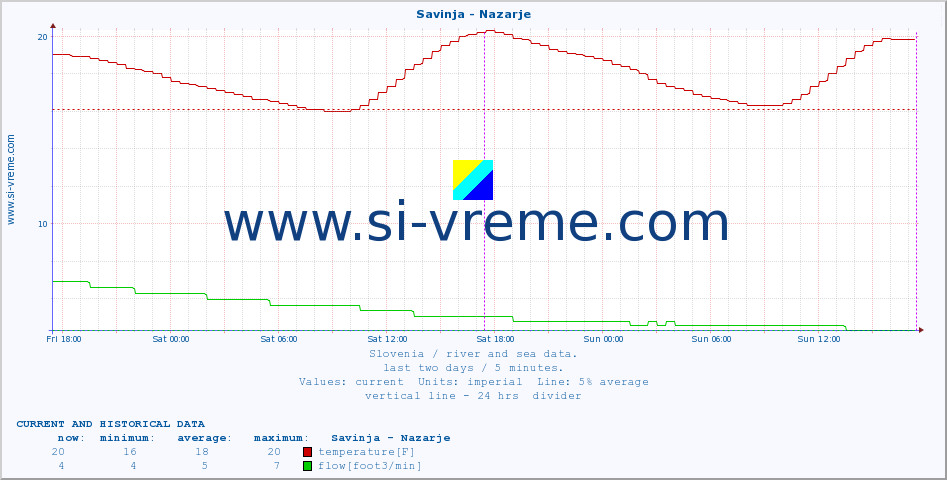  :: Savinja - Nazarje :: temperature | flow | height :: last two days / 5 minutes.