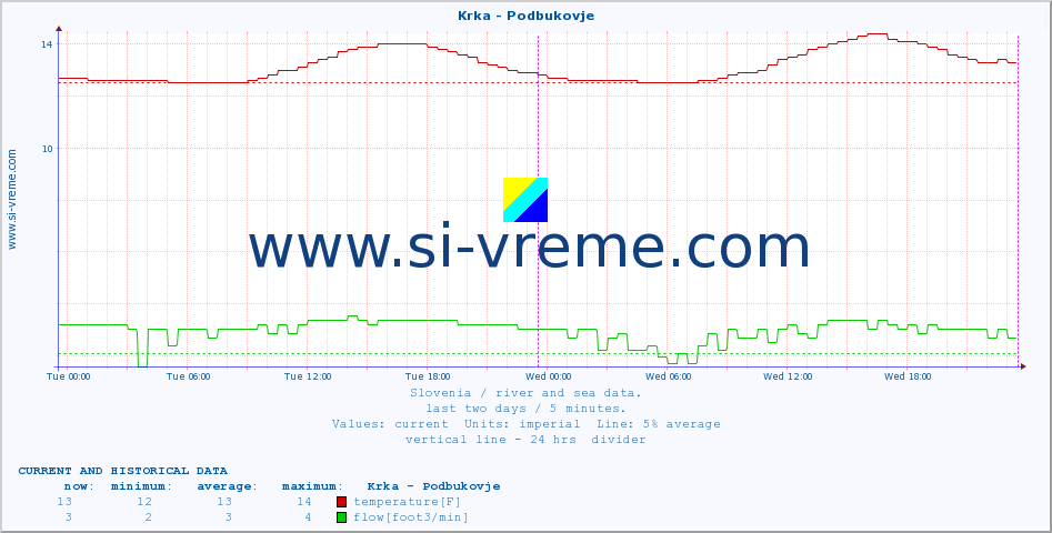  :: Krka - Podbukovje :: temperature | flow | height :: last two days / 5 minutes.