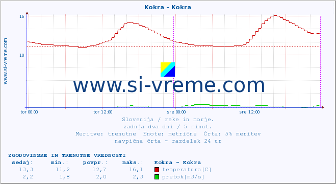 POVPREČJE :: Kokra - Kokra :: temperatura | pretok | višina :: zadnja dva dni / 5 minut.