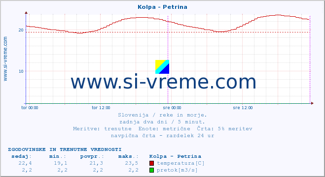 POVPREČJE :: Kolpa - Petrina :: temperatura | pretok | višina :: zadnja dva dni / 5 minut.