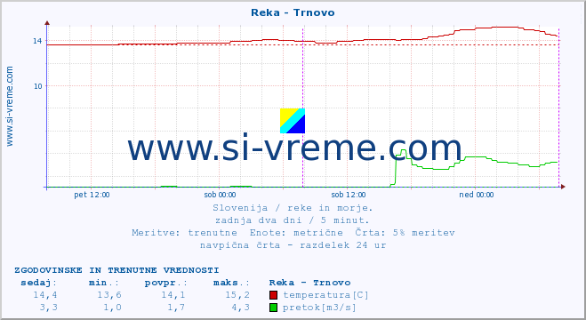 POVPREČJE :: Reka - Trnovo :: temperatura | pretok | višina :: zadnja dva dni / 5 minut.