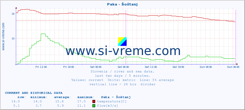  :: Paka - Šoštanj :: temperature | flow | height :: last two days / 5 minutes.