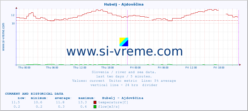  :: Hubelj - Ajdovščina :: temperature | flow | height :: last two days / 5 minutes.