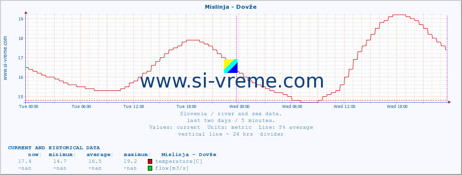  :: Mislinja - Dovže :: temperature | flow | height :: last two days / 5 minutes.