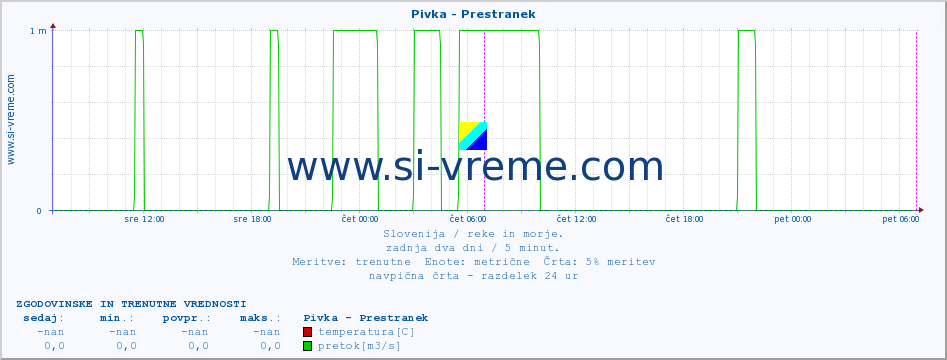 POVPREČJE :: Pivka - Prestranek :: temperatura | pretok | višina :: zadnja dva dni / 5 minut.