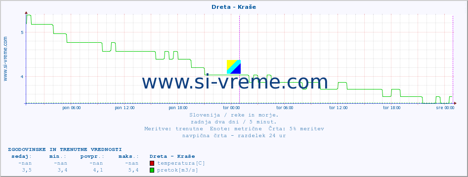 POVPREČJE :: Dreta - Kraše :: temperatura | pretok | višina :: zadnja dva dni / 5 minut.