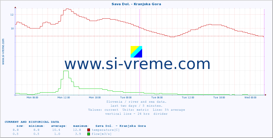  :: Sava Dol. - Kranjska Gora :: temperature | flow | height :: last two days / 5 minutes.