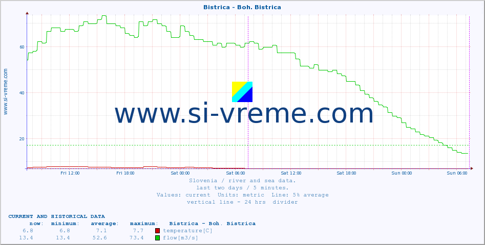  :: Bistrica - Boh. Bistrica :: temperature | flow | height :: last two days / 5 minutes.