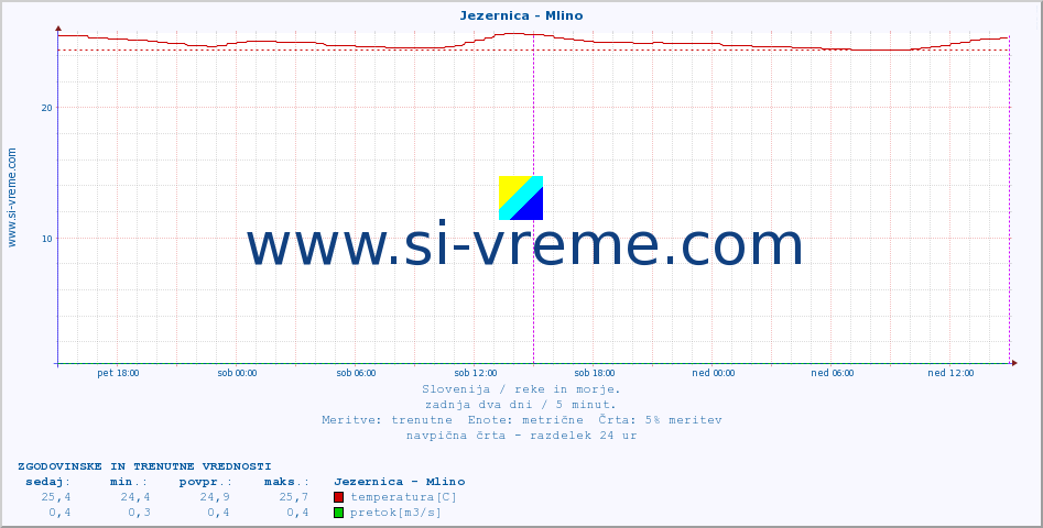 POVPREČJE :: Jezernica - Mlino :: temperatura | pretok | višina :: zadnja dva dni / 5 minut.