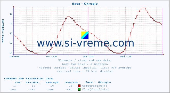  :: Sava - Okroglo :: temperature | flow | height :: last two days / 5 minutes.