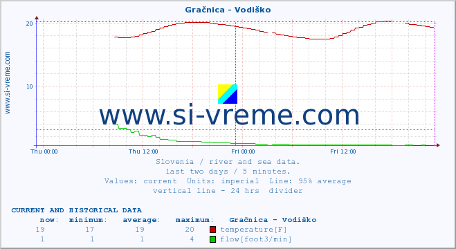  :: Gračnica - Vodiško :: temperature | flow | height :: last two days / 5 minutes.