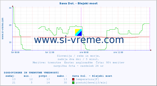 POVPREČJE :: Sava Dol. - Blejski most :: temperatura | pretok | višina :: zadnja dva dni / 5 minut.