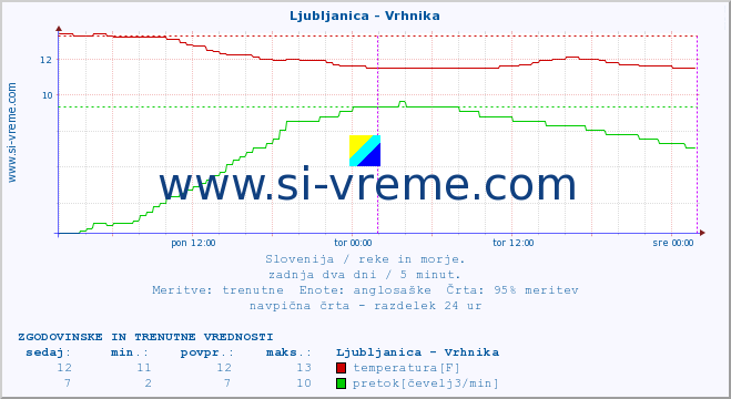 POVPREČJE :: Ljubljanica - Vrhnika :: temperatura | pretok | višina :: zadnja dva dni / 5 minut.