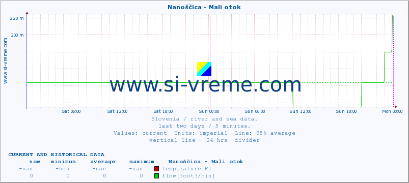  :: Nanoščica - Mali otok :: temperature | flow | height :: last two days / 5 minutes.