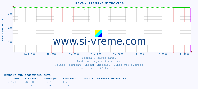  ::  SAVA -  SREMSKA MITROVICA :: height |  |  :: last two days / 5 minutes.