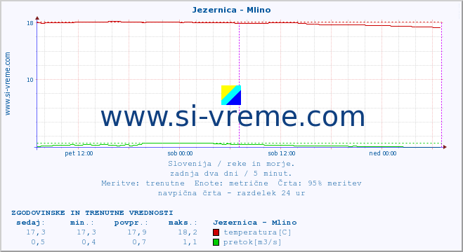 POVPREČJE :: Jezernica - Mlino :: temperatura | pretok | višina :: zadnja dva dni / 5 minut.