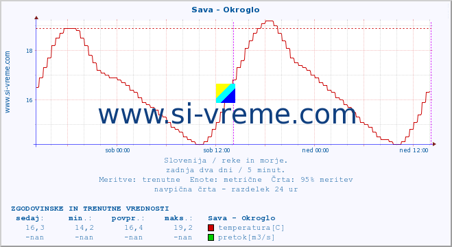 POVPREČJE :: Sava - Okroglo :: temperatura | pretok | višina :: zadnja dva dni / 5 minut.