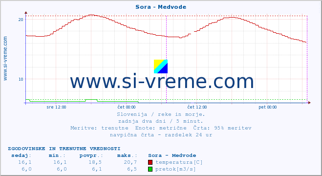 POVPREČJE :: Sora - Medvode :: temperatura | pretok | višina :: zadnja dva dni / 5 minut.