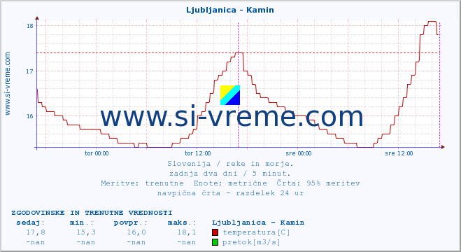 POVPREČJE :: Ljubljanica - Kamin :: temperatura | pretok | višina :: zadnja dva dni / 5 minut.