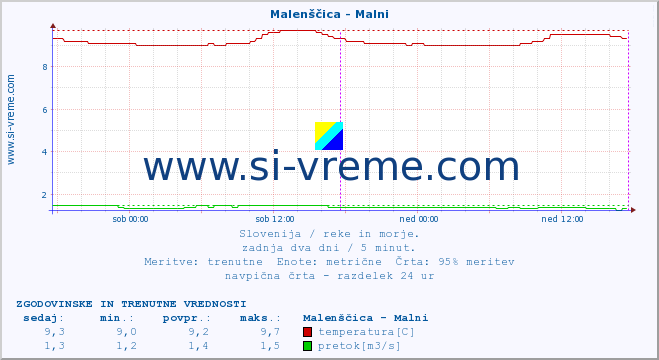 POVPREČJE :: Malenščica - Malni :: temperatura | pretok | višina :: zadnja dva dni / 5 minut.