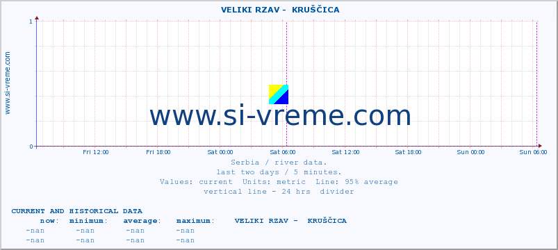  ::  VELIKI RZAV -  KRUŠČICA :: height |  |  :: last two days / 5 minutes.