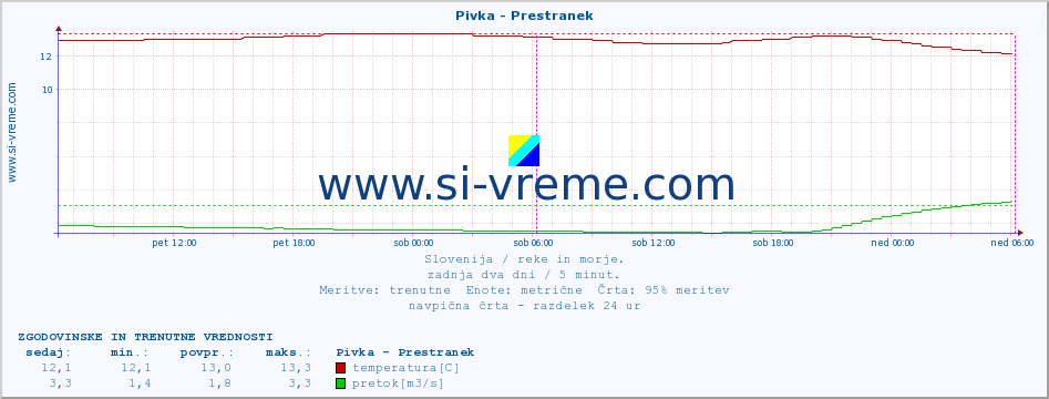 POVPREČJE :: Pivka - Prestranek :: temperatura | pretok | višina :: zadnja dva dni / 5 minut.