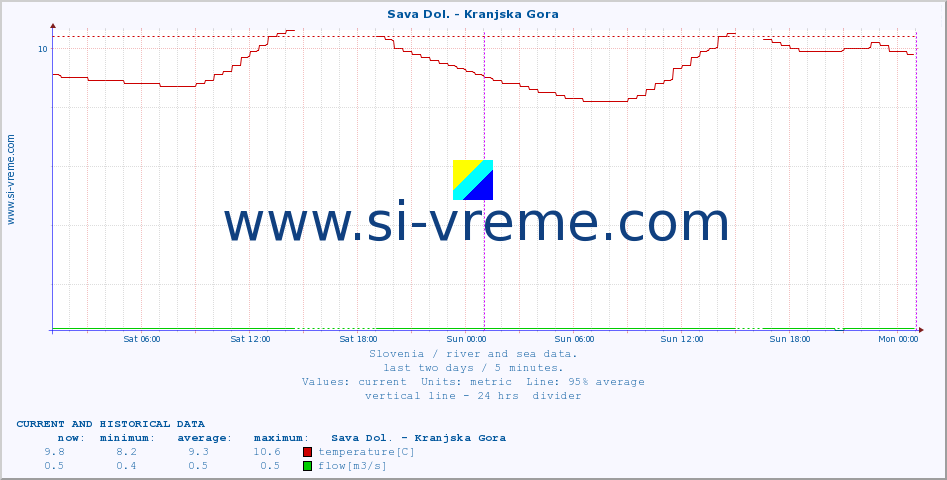  :: Sava Dol. - Kranjska Gora :: temperature | flow | height :: last two days / 5 minutes.