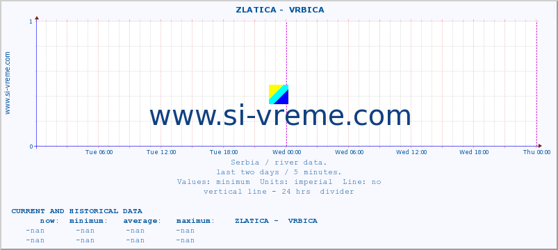  ::  ZLATICA -  VRBICA :: height |  |  :: last two days / 5 minutes.