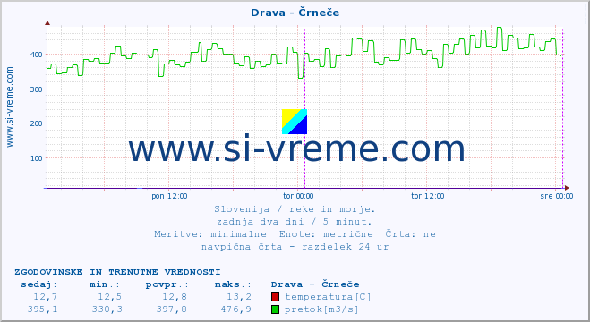 POVPREČJE :: Drava - Črneče :: temperatura | pretok | višina :: zadnja dva dni / 5 minut.