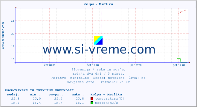 POVPREČJE :: Kolpa - Metlika :: temperatura | pretok | višina :: zadnja dva dni / 5 minut.