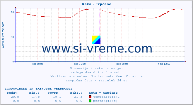 POVPREČJE :: Reka - Trpčane :: temperatura | pretok | višina :: zadnja dva dni / 5 minut.