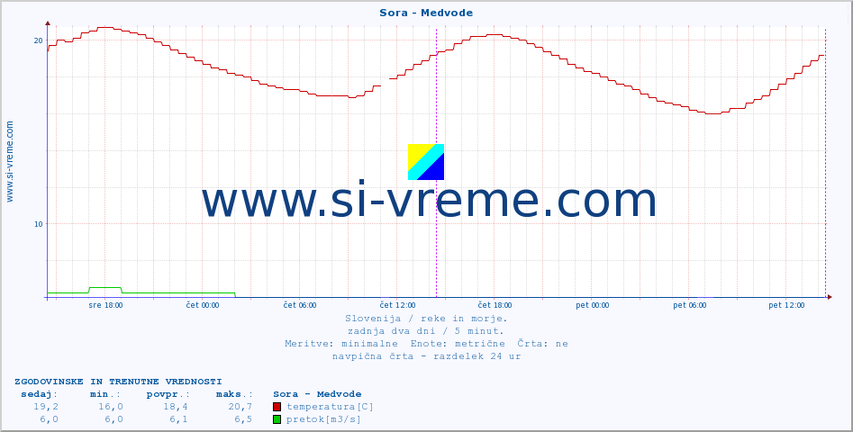 POVPREČJE :: Sora - Medvode :: temperatura | pretok | višina :: zadnja dva dni / 5 minut.