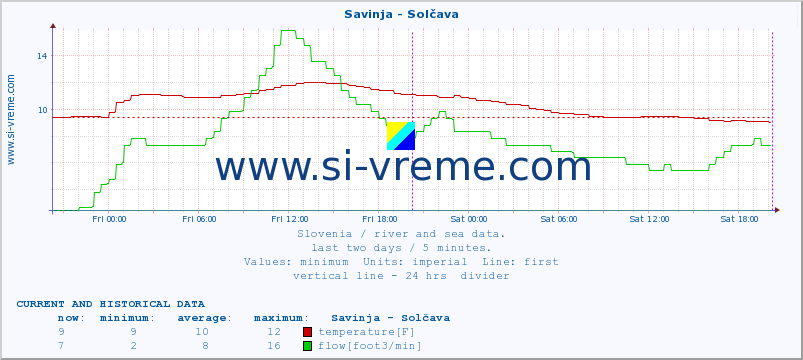  :: Savinja - Solčava :: temperature | flow | height :: last two days / 5 minutes.