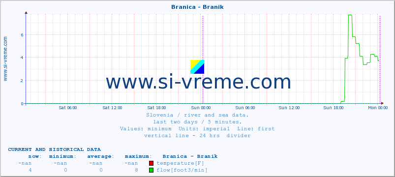  :: Branica - Branik :: temperature | flow | height :: last two days / 5 minutes.