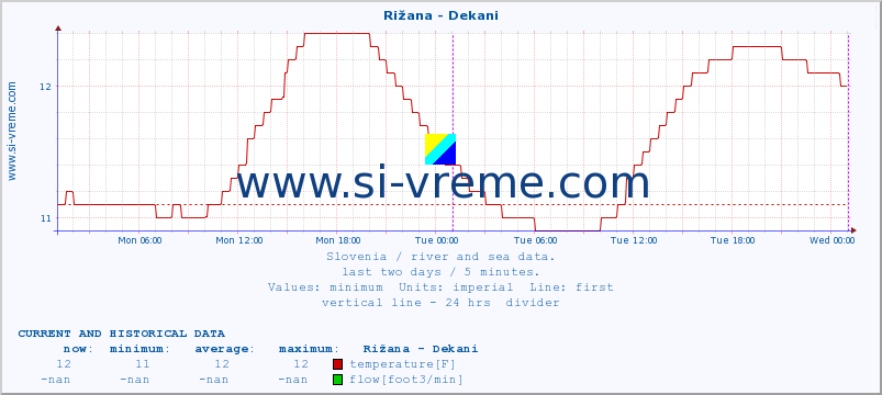  :: Rižana - Dekani :: temperature | flow | height :: last two days / 5 minutes.