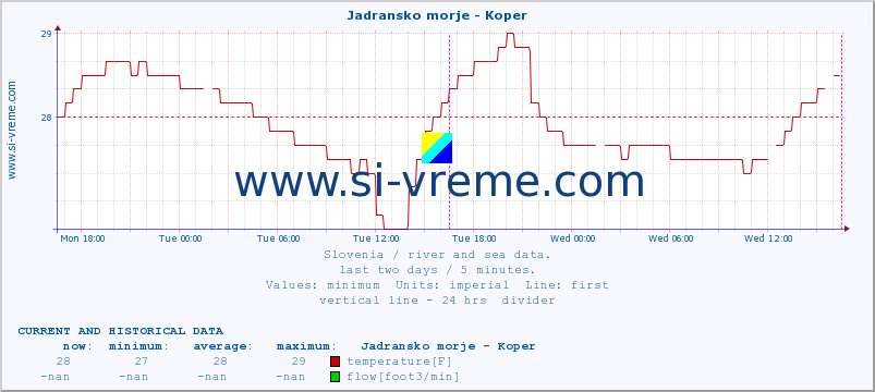  :: Jadransko morje - Koper :: temperature | flow | height :: last two days / 5 minutes.