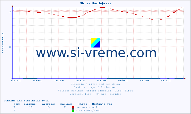  :: Mirna - Martinja vas :: temperature | flow | height :: last two days / 5 minutes.