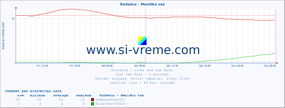  :: Radešca - Meniška vas :: temperature | flow | height :: last two days / 5 minutes.