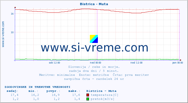 POVPREČJE :: Bistrica - Muta :: temperatura | pretok | višina :: zadnja dva dni / 5 minut.