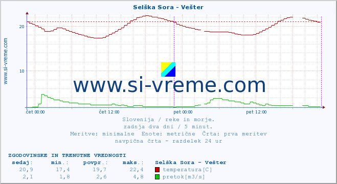 POVPREČJE :: Selška Sora - Vešter :: temperatura | pretok | višina :: zadnja dva dni / 5 minut.