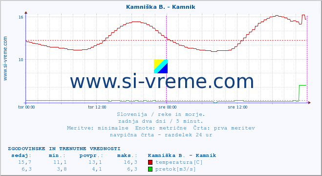 POVPREČJE :: Kamniška B. - Kamnik :: temperatura | pretok | višina :: zadnja dva dni / 5 minut.