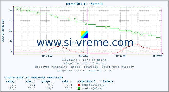 POVPREČJE :: Kamniška B. - Kamnik :: temperatura | pretok | višina :: zadnja dva dni / 5 minut.