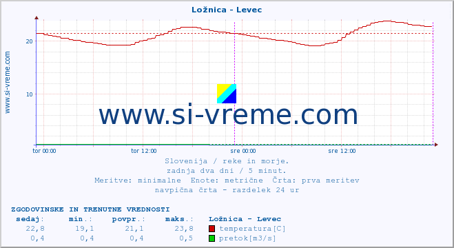 POVPREČJE :: Ložnica - Levec :: temperatura | pretok | višina :: zadnja dva dni / 5 minut.