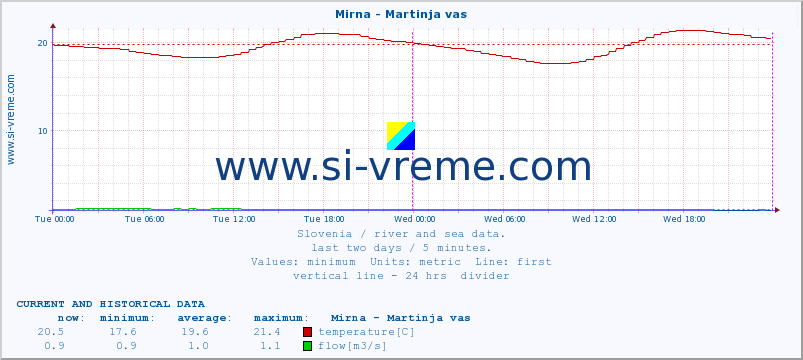  :: Mirna - Martinja vas :: temperature | flow | height :: last two days / 5 minutes.