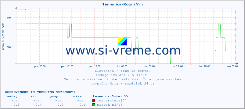 POVPREČJE :: Temenica-Rožni Vrh :: temperatura | pretok | višina :: zadnja dva dni / 5 minut.