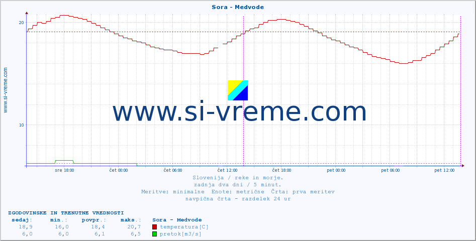 POVPREČJE :: Sora - Medvode :: temperatura | pretok | višina :: zadnja dva dni / 5 minut.