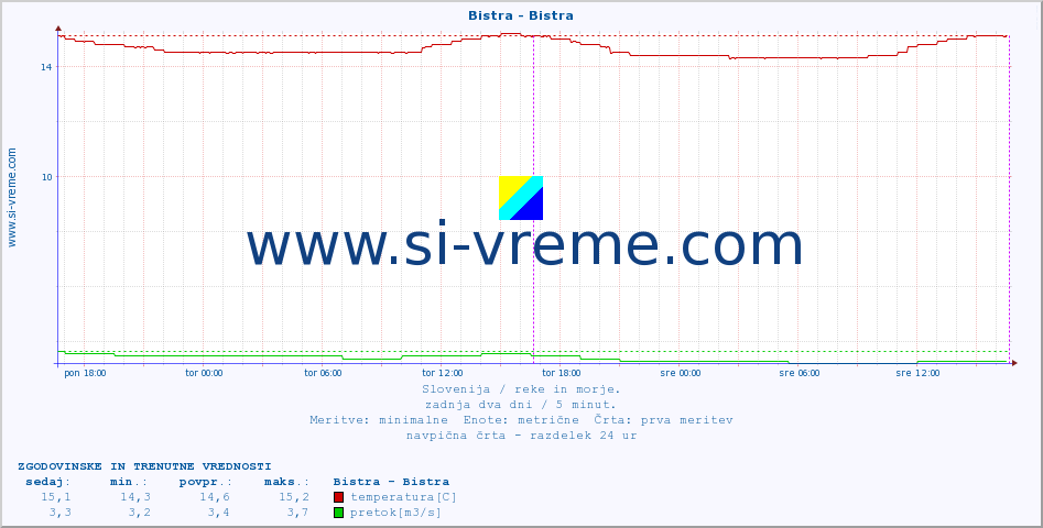 POVPREČJE :: Bistra - Bistra :: temperatura | pretok | višina :: zadnja dva dni / 5 minut.